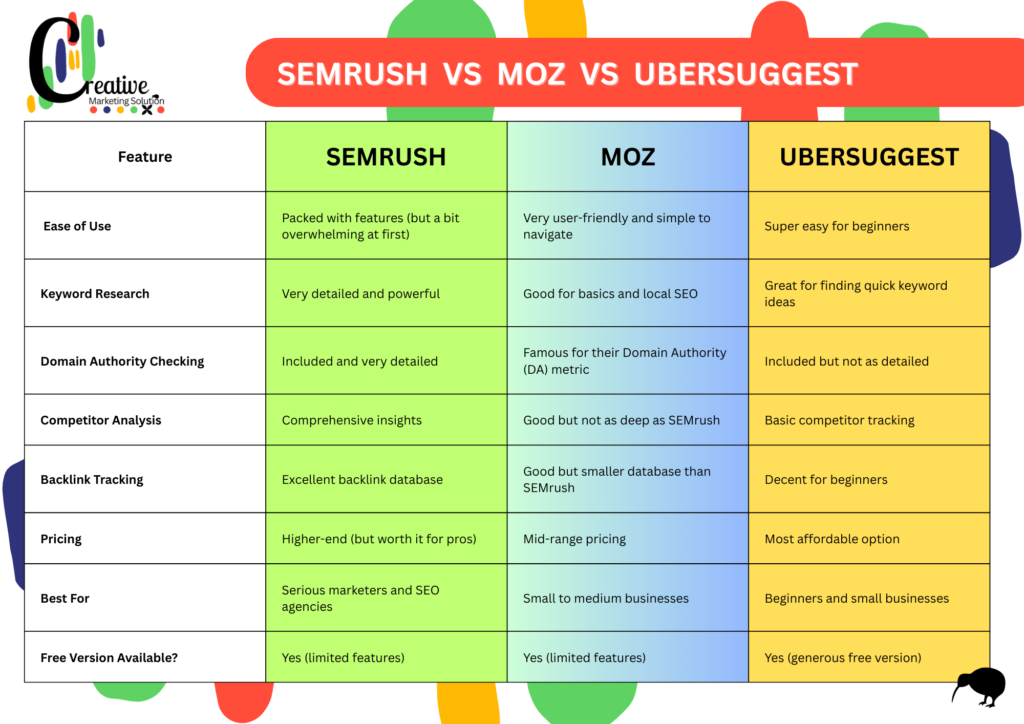 Creative Marketing Solutions SEO Tools - SEMRUSH VS MOZ VS UBERSUGGEST